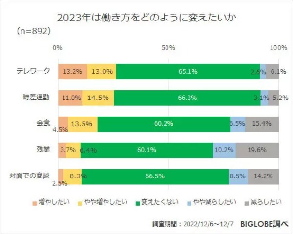 テレワークや時差通勤「変えたくない」7割弱、「つながらない権利への配慮必要」7割強