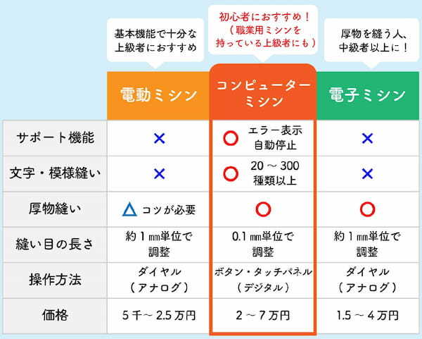 買ってはいけないミシンはどれ？購入前に知るべき選び方と「買って後悔しないミシン5選」