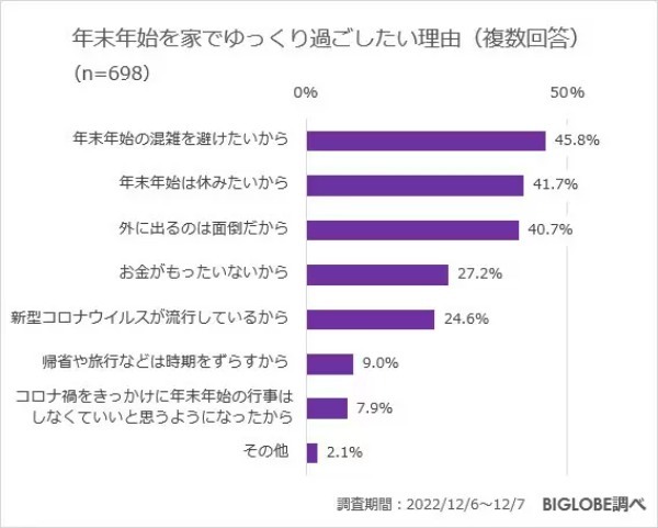 「年賀状を送らない人」は約4割　「20代」は5割　BIGLOBE調べ