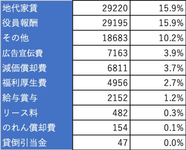 ユニクロ独走の秘密は販管費にあるのに、原価削減を繰り返すアパレルの実態とは