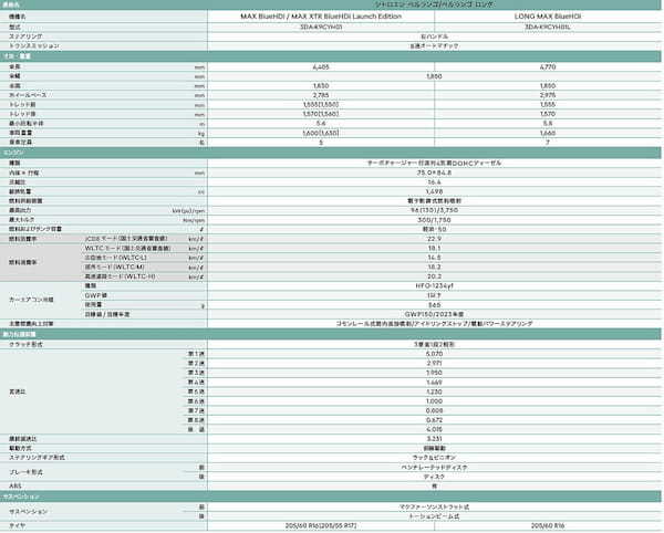 シトロエン　国内でシトロエンブランドを牽引するベルランゴを大幅改良し、意匠変更と最新装備へアップデート