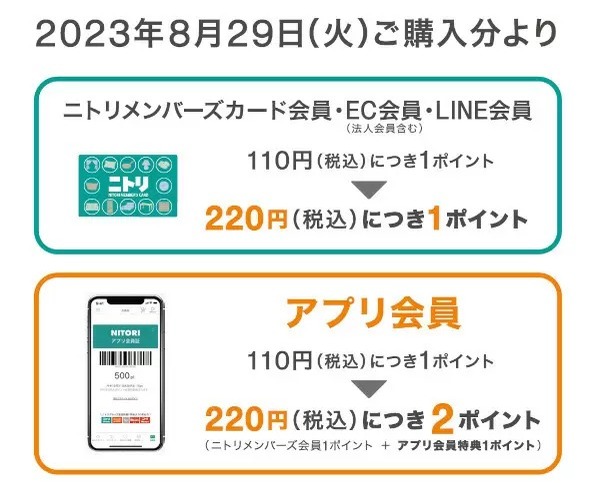 ニトリ、2023年8月29日購入分から付与ポイント変更　アプリなら実質変更なし