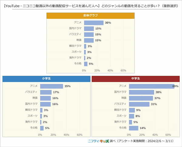 小中学生の7割がテレビ番組よりも「動画配信サービス」を視聴【ニフティ】