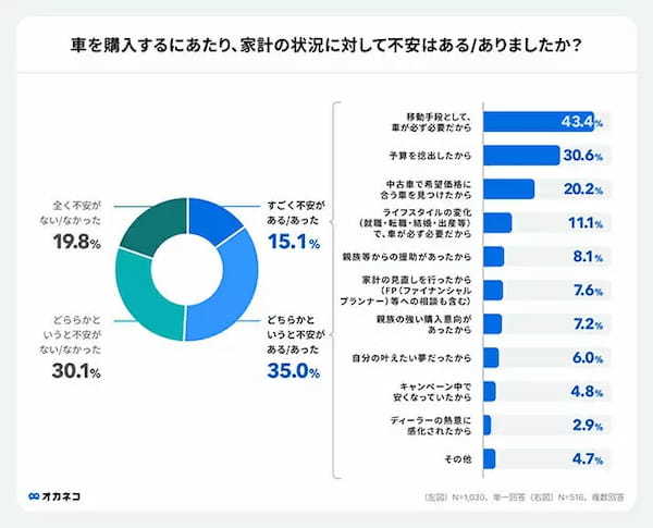 毎月のマイカーの維持費っていくら? 平均「約1万7613円」、「ガソリン代が最も負担」