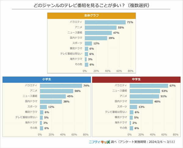 小中学生の7割がテレビ番組よりも「動画配信サービス」を視聴【ニフティ】