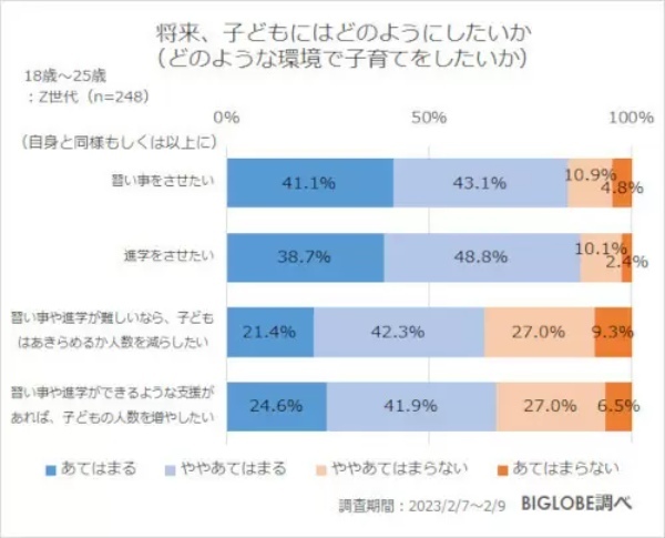 少子化に拍車!? Z世代の約5割が「将来、子どもがほしくない」 BIGLOBE調べ