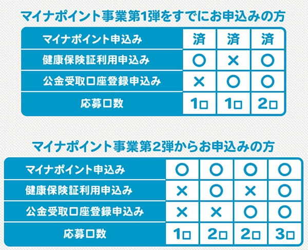 マイナポイント第2弾「nanaco」で最大3万ptが当たるキャンペーンを開始！