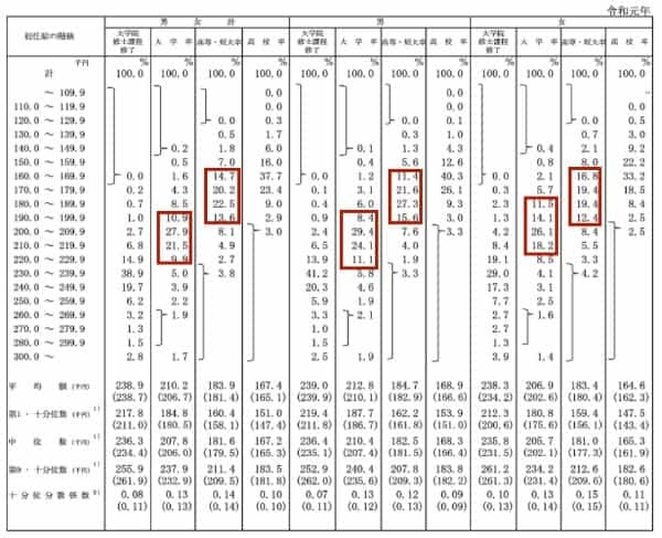 専門卒の初任給・年収 | 大卒の初任給・年収・生涯賃金と徹底比較