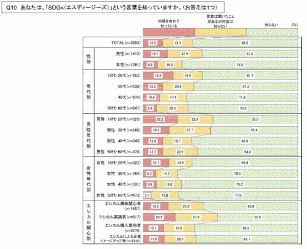 サスティナブル（SDGs）は日本の消費者へのアピールポイントにはならない