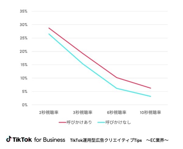 「動画の冒頭から6秒以内に、商品要素を入れない」などTikTokのECノウハウを公式として初公開