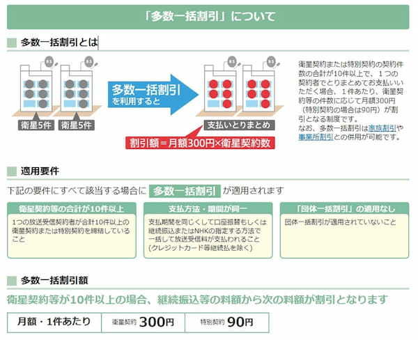 NHK受信料23年10月より値下げ – 覚えておきたいさらにお得な割引制度とは？