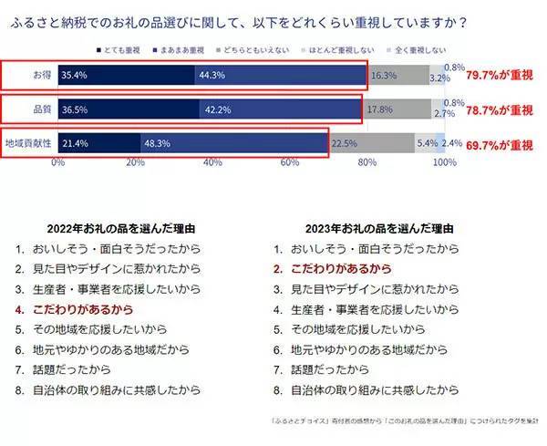ふるさと納税のトレンドは? 「ふるさとチョイス」が予測