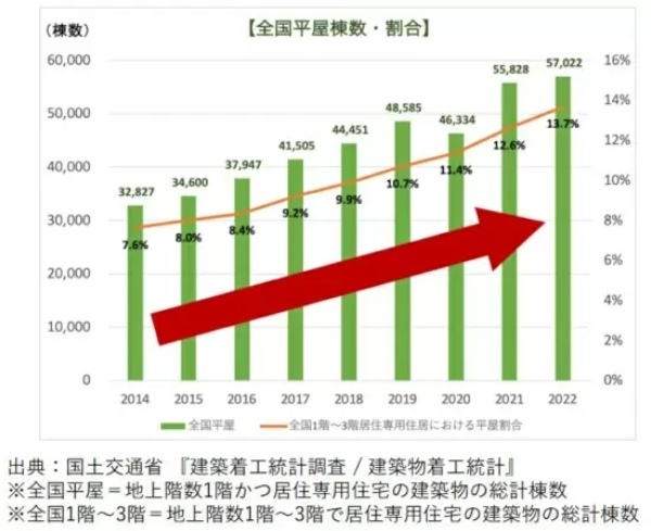 SUUMOトレンド2023、キーワードは「平屋回帰」