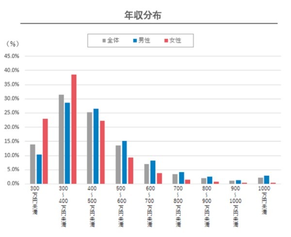 営業職の給料 | 職種別の平均年収・月収・生涯賃金を統計データもとに考察