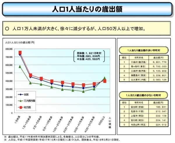 地方再生にはこの手しかない