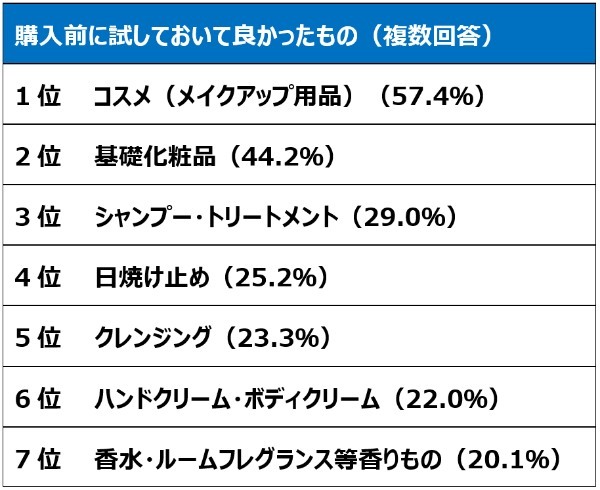 コスメや基礎化粧品はやはりお試しが大事！？試しておいてよかったものランキング1位は「コスメ」でした！！【2022年アンケート調査結果】