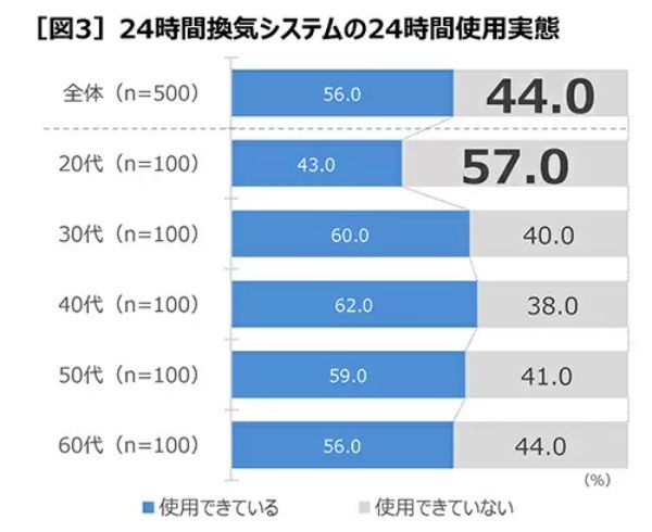 自宅の24時間換気システム、「設置されていることを知らない」が約4割 「掃除したことない」が約6割