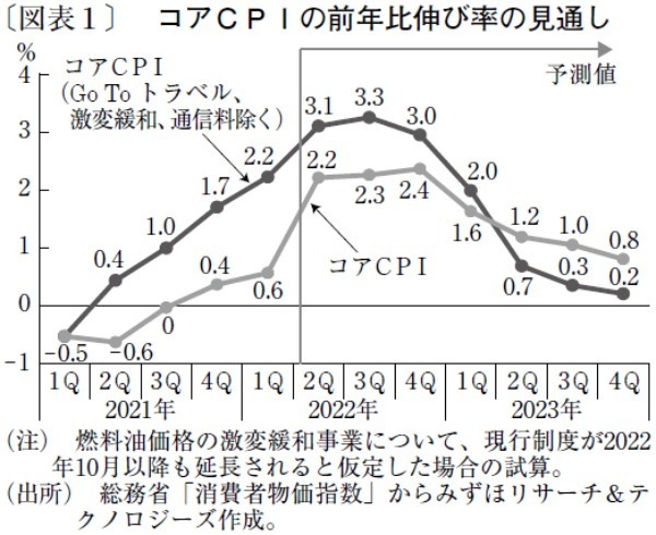 インフレ率は年内2％台で推移、23年度は0％台に鈍化へ