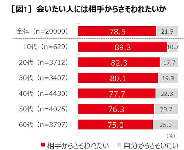 「さそうよりさそわれたい」「本当は会って話したい」が大多数 江崎グリコ株式会社が「令和のおさそい事情調査」を実施