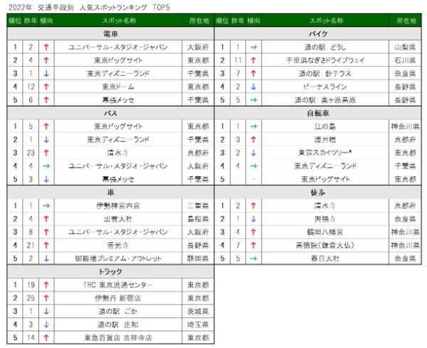 【データ】2022年のスポット検索ランキング　目的地検索総合１位はUSJ　ナビタイムジャパン