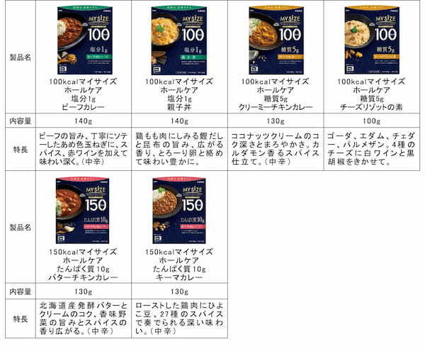 おいしさと満足感を追求し、気になる栄養成分量も見える化!『マイサイズ ホールケア』シリーズ新登場
