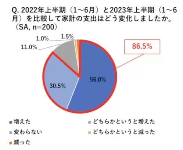 2021年と比較して23年の月額支出は「平均2万2820円」増えた