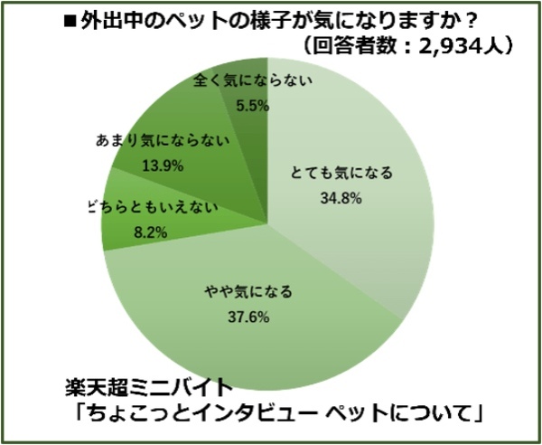 ポストコロナで注目される「ペットテック」やペットと一緒に旅行をする「ペットツーリズム」が伸長 楽天、最新ペットトレンド情報を発表