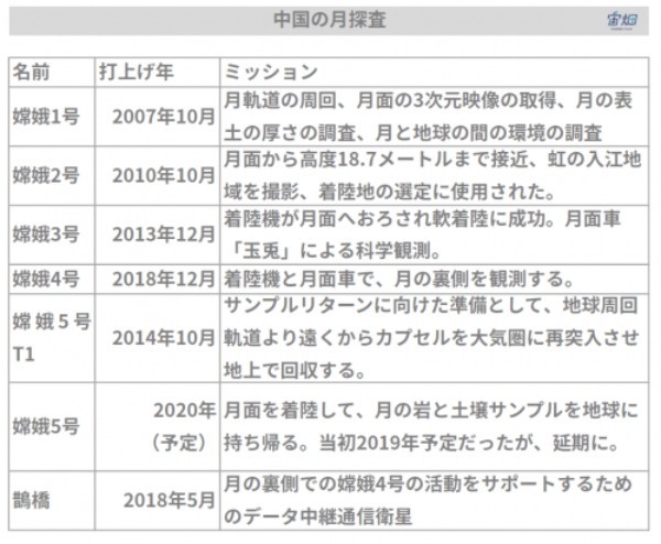 はやぶさ2予算はアポロ計画の1/300!? 各国の宇宙探査まとめ