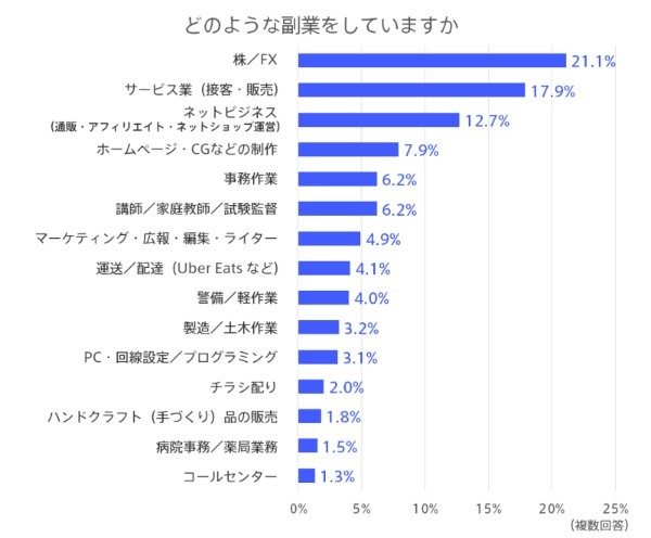 SNS副業ではどうやって稼ぐ？ 報酬発生の仕組みや安定して稼ぐコツを解説