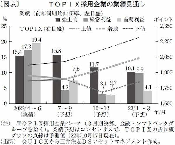 リスクシナリオでは10～12月のTOPIXが1,700台に