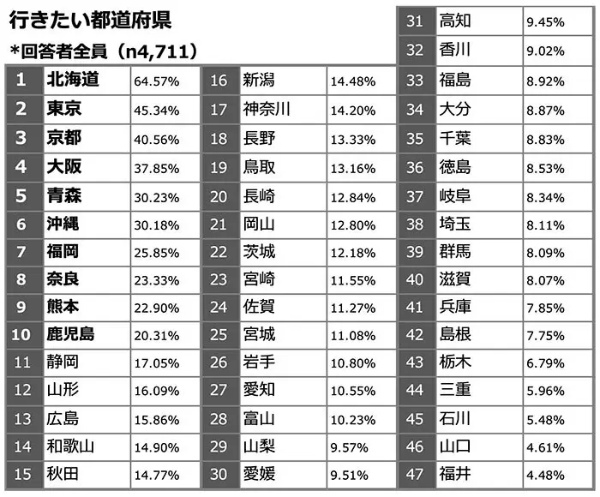 台湾・香港の観光客が行きたい都道府県は?訪日旅行に関する意識調査