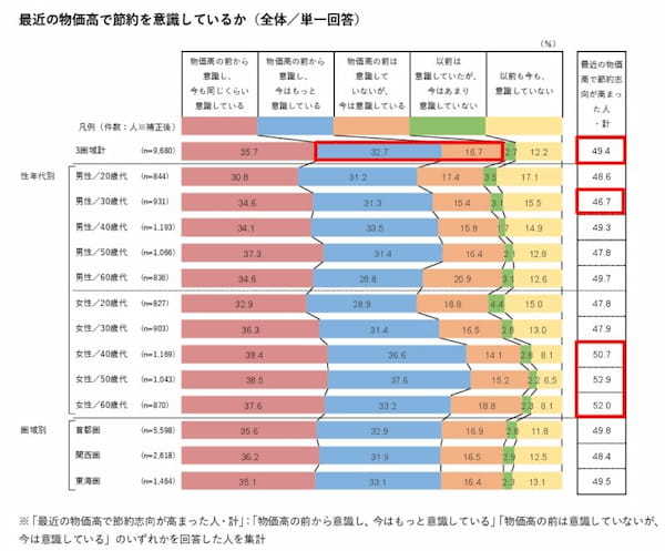 物価高で６割超が食費の節約意識し「外食減らす」は４割に【HPグルメ外食総研調べ】