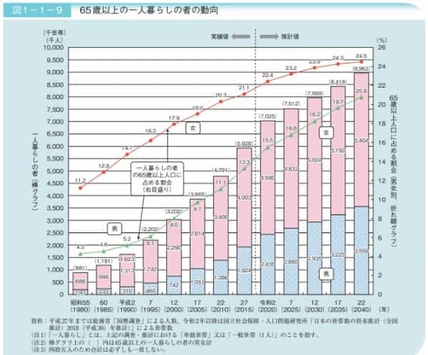 迫りくる2025年問題、2030年問題。 3人に1人が高齢者となる社会を私たちはどう生きるか