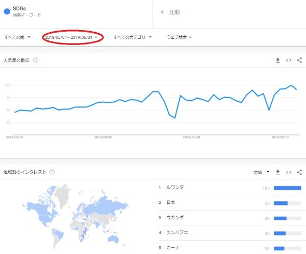 日本が圧倒的に世界1位のSDGsランキング