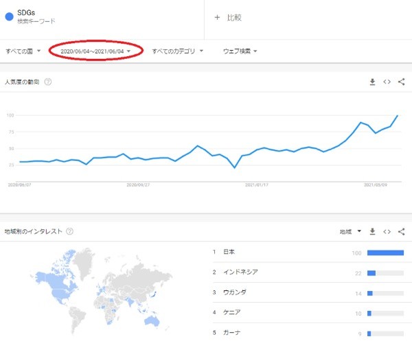 日本が圧倒的に世界1位のSDGsランキング