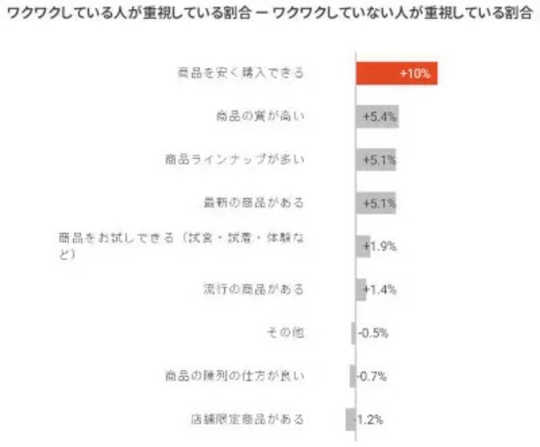 リテールDX調査　7割の人がリアル店舗での買い物にワクワクを感じていない