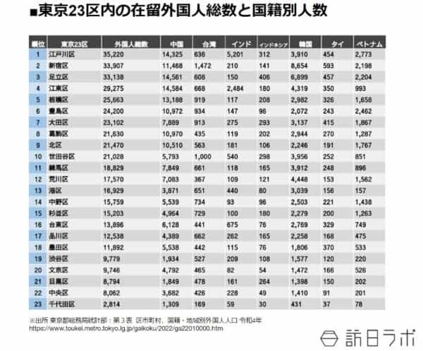 【外国人が多く住む自治体トップ50】新宿区、足立区おさえ1位は