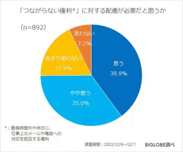 テレワークや時差通勤「変えたくない」7割弱、「つながらない権利への配慮必要」7割強