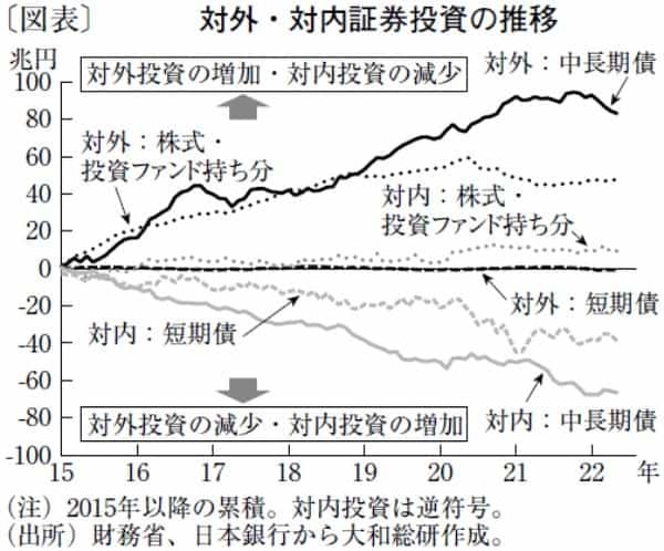 円安により対外純資産残高は大幅拡大