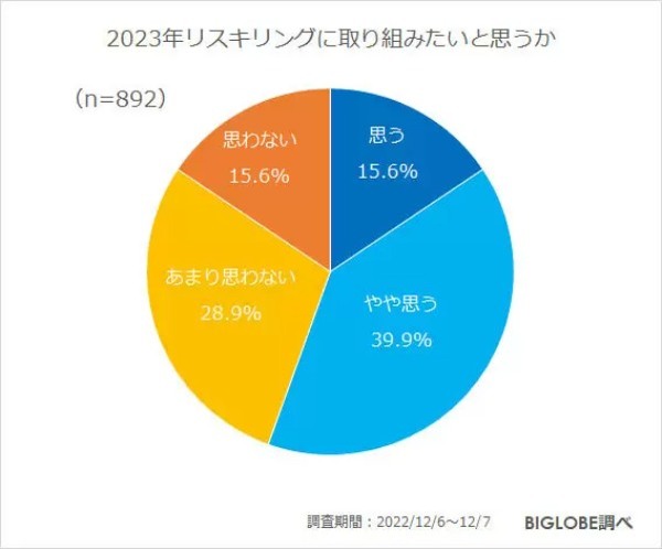 テレワークや時差通勤「変えたくない」7割弱、「つながらない権利への配慮必要」7割強