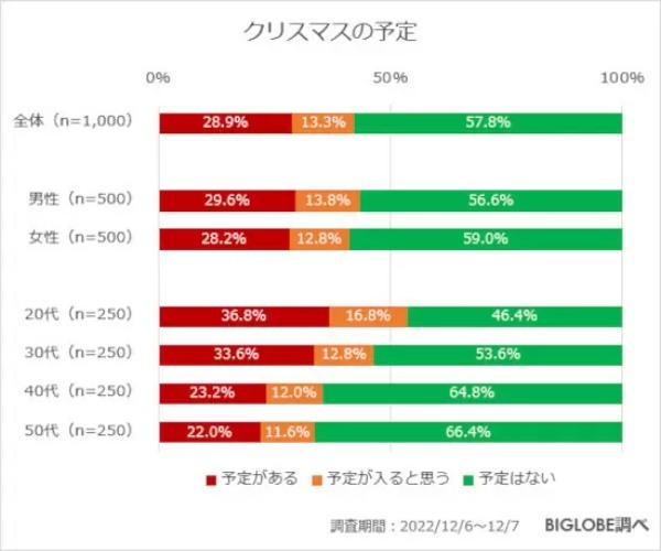 「年賀状を送らない人」は約4割　「20代」は5割　BIGLOBE調べ