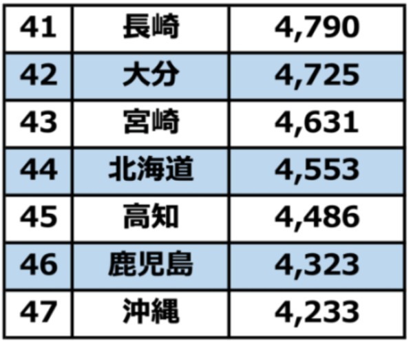 東大の研究はどうして年収が高いほど子どもが多いなんて論文になっちゃったの？