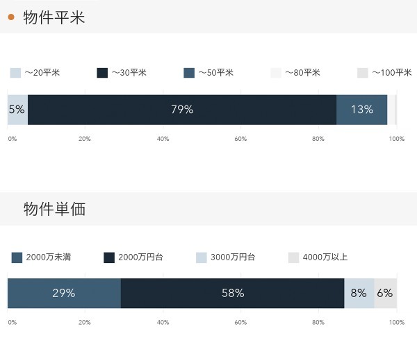 成約者の年代、20代後半が8ヶ月ぶりの30％台に。RENOSY 不動産投資マンスリーレポート2022年1月