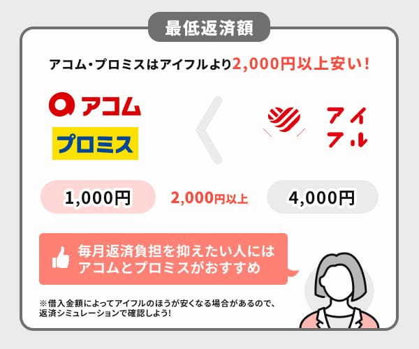 【最低返済額を比較】アコム・プロミスの方がアイフルより3,000円安い