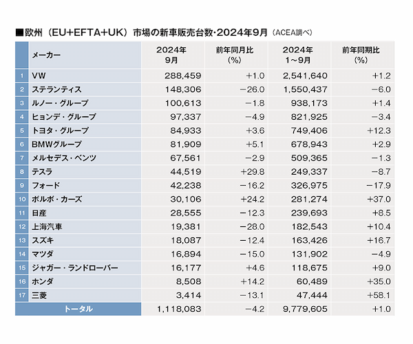 2024年9月欧州市場メーカー別新車販売台数速報