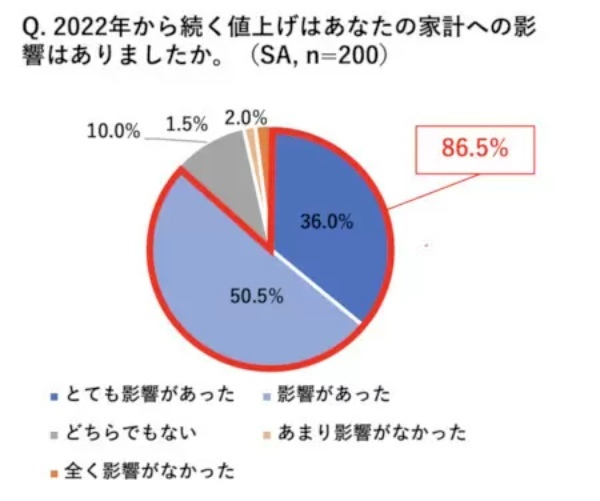 2021年と比較して23年の月額支出は「平均2万2820円」増えた