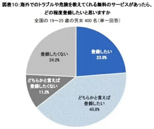 Z世代が行きたい海外旅行先 男性は「ハワイ」 女性は「韓国」
