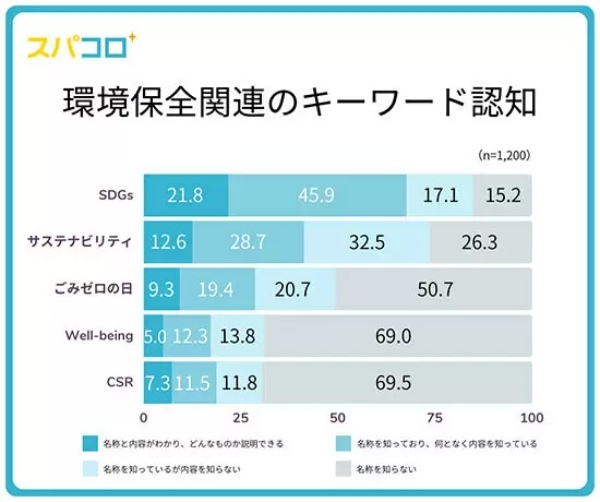 レジ袋有料化から3年でエコバッグ利用は5割越え