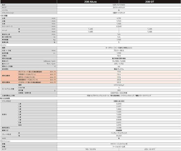 プジョー208 一部改良でフロントフェイスをイメチェンpg