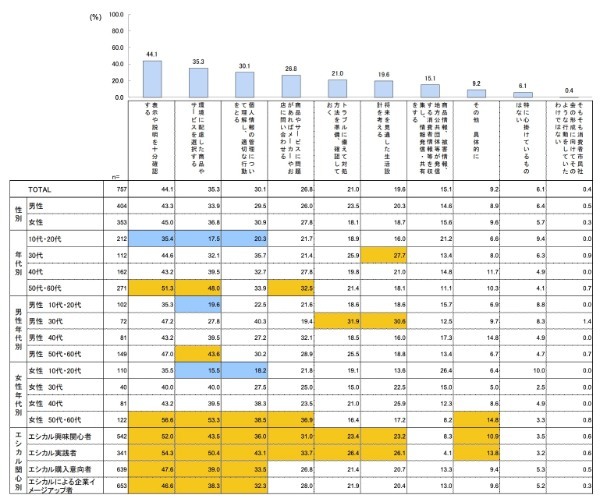 サスティナブル（SDGs）は日本の消費者へのアピールポイントにはならない